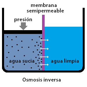 osmosis-inversa